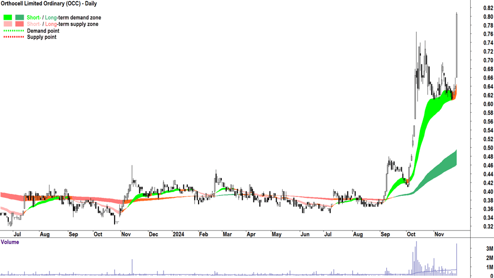 Orthocell (ASX-OCC) chart 27 November 2024