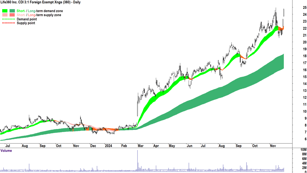 Life360 (ASX-360) chart 27 November 2024
