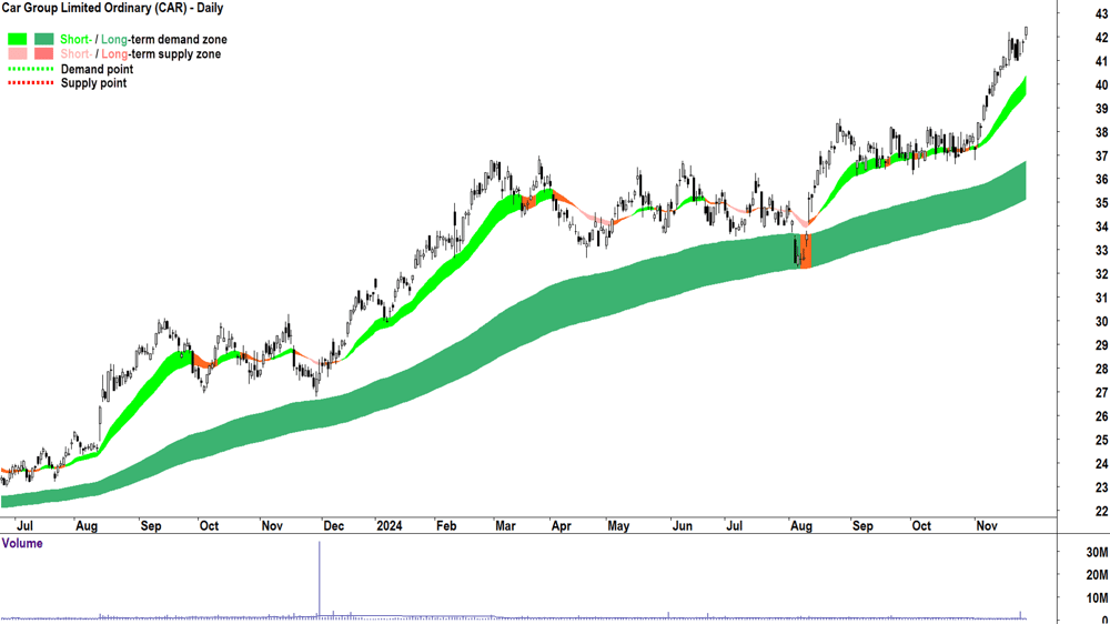 Car Group (ASX-CAR) chart 27 November 2024