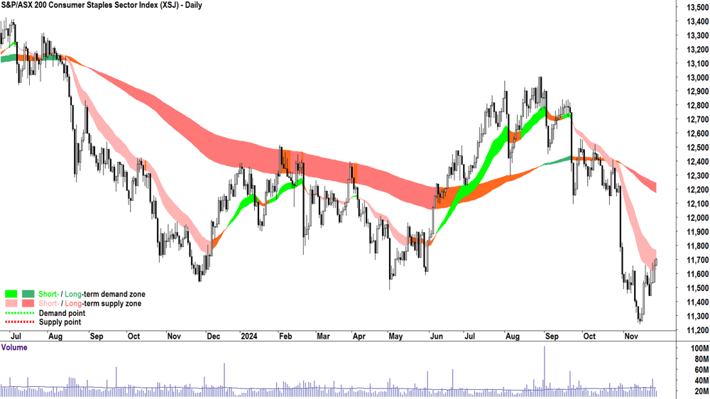 S&P-ASX 200 Consumer Staples Sector Index Chart 27 November 2024