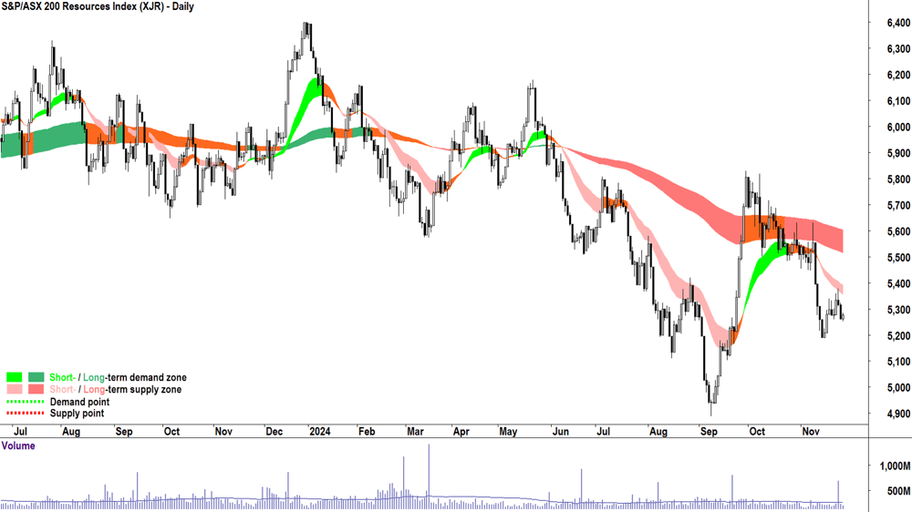 S&P-ASX 200 Resources Index Chart 27 November 2024