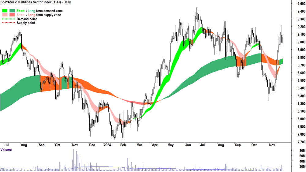 S&P-ASX 200 Utilities Sector Index Chart 27 November 2024