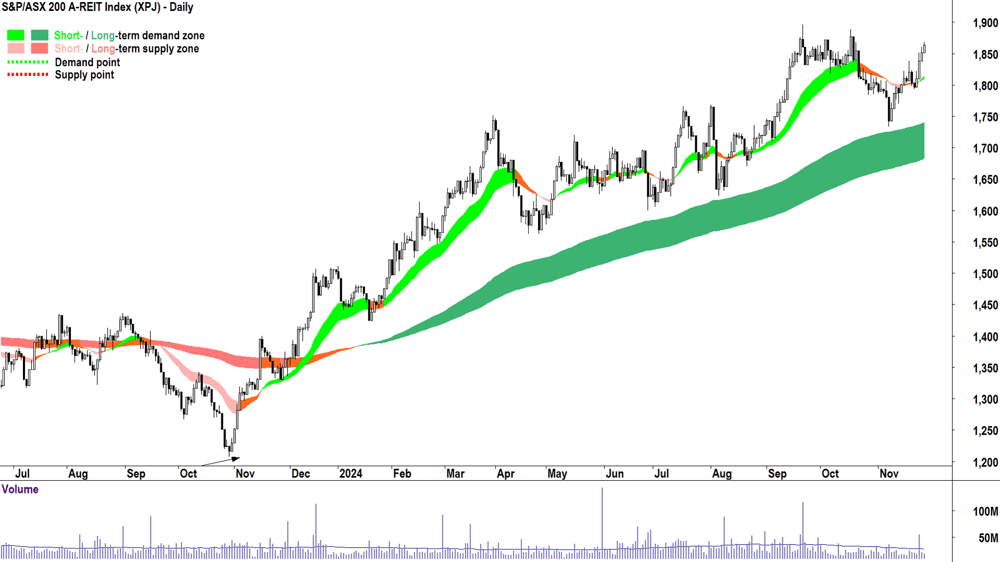 S&P-ASX 200 A-REIT Index Chart 27 November 2024