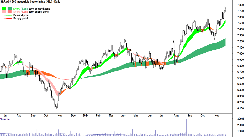 S&P-ASX 200 Industrials Sector Index Chart 27 November 2024