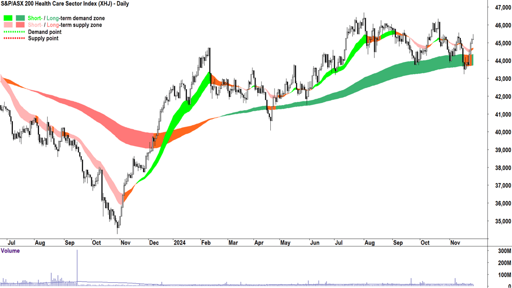S&P-ASX 200 Health Care Sector Index Chart 27 November 2024