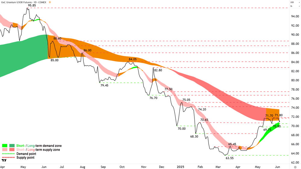 Uranium Futures (Front month, back-adjusted) COMEX chart 04 Jun 2025