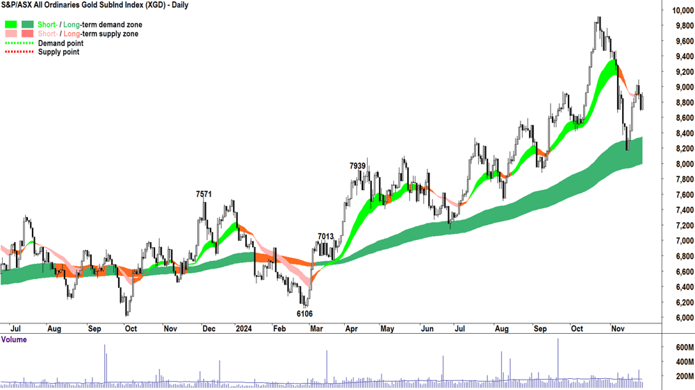S&P-ASX All Ordinaries Gold SubInd Index Chart 27 November 2024