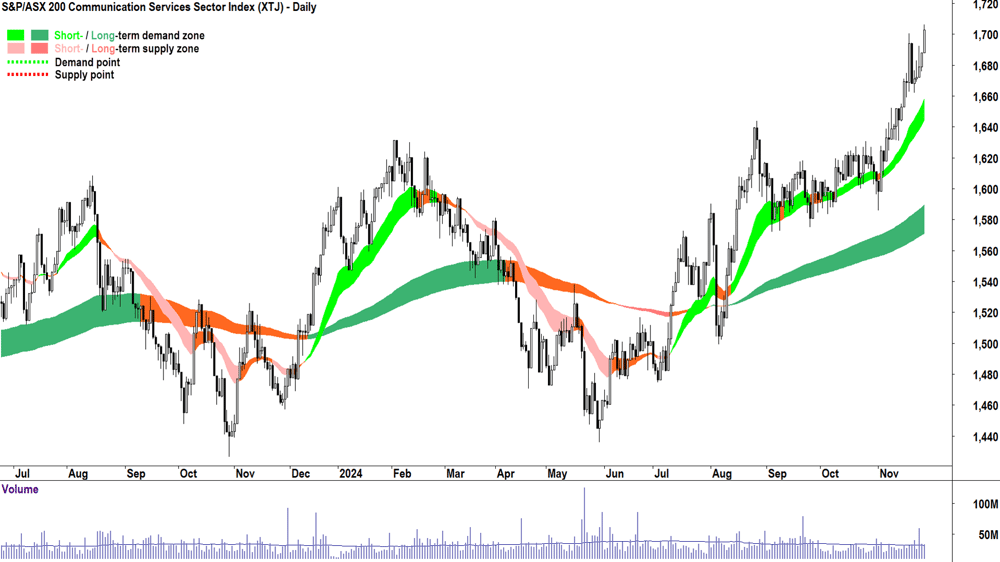 S&P-ASX 200 Communication Services Sector Index Chart 27 November 2024