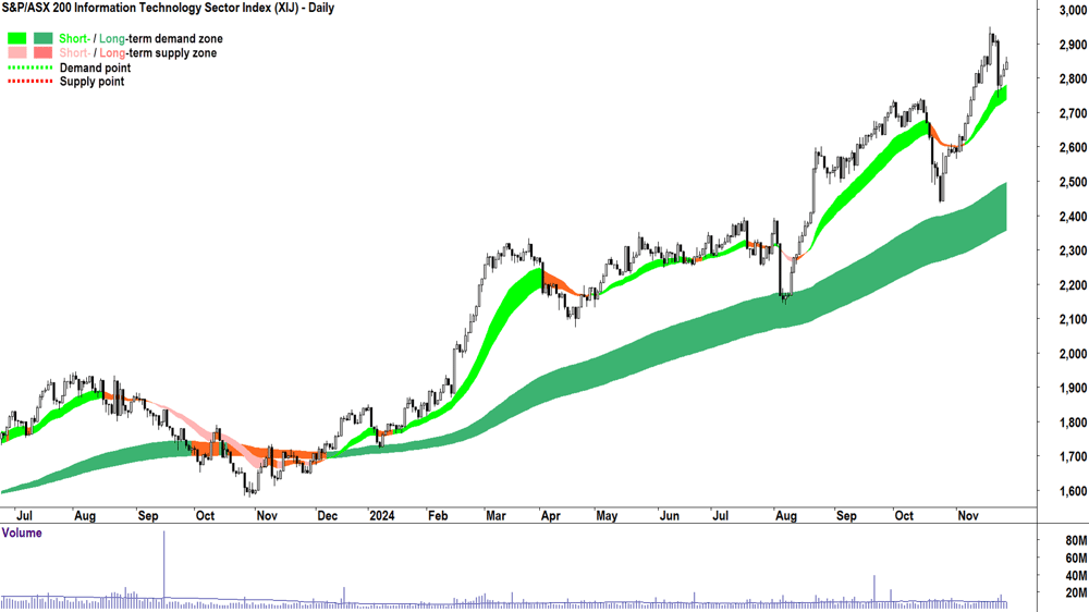 S&P-ASX 200 Information Technology Sector Index Chart 27 November 2024