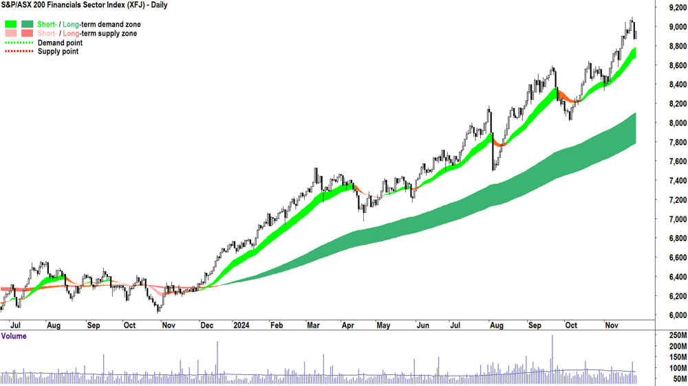 S&P-ASX 200 Financials Sector Index Chart 27 November 2024