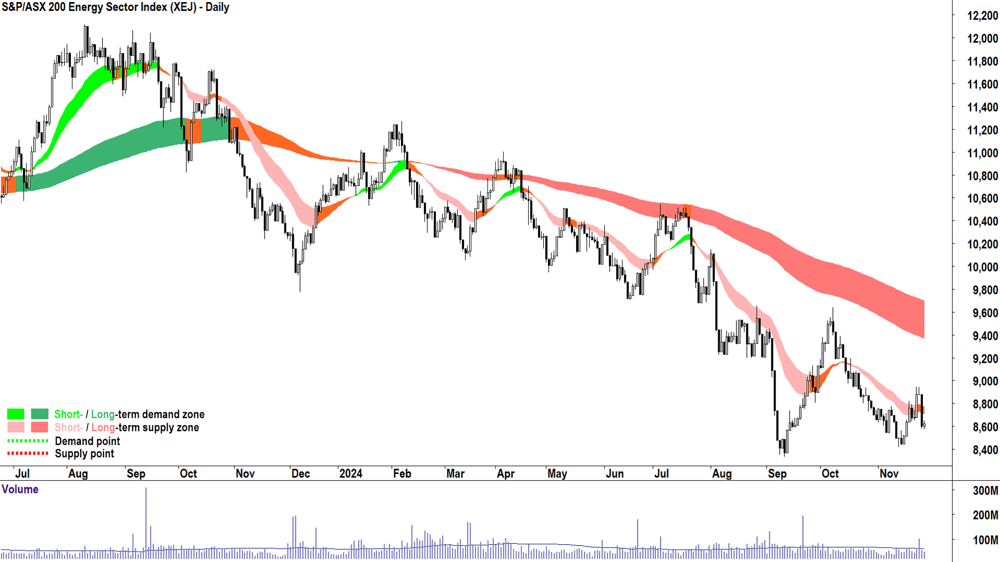 S&P-ASX 200 Energy Sector Index Chart 27 November 2024