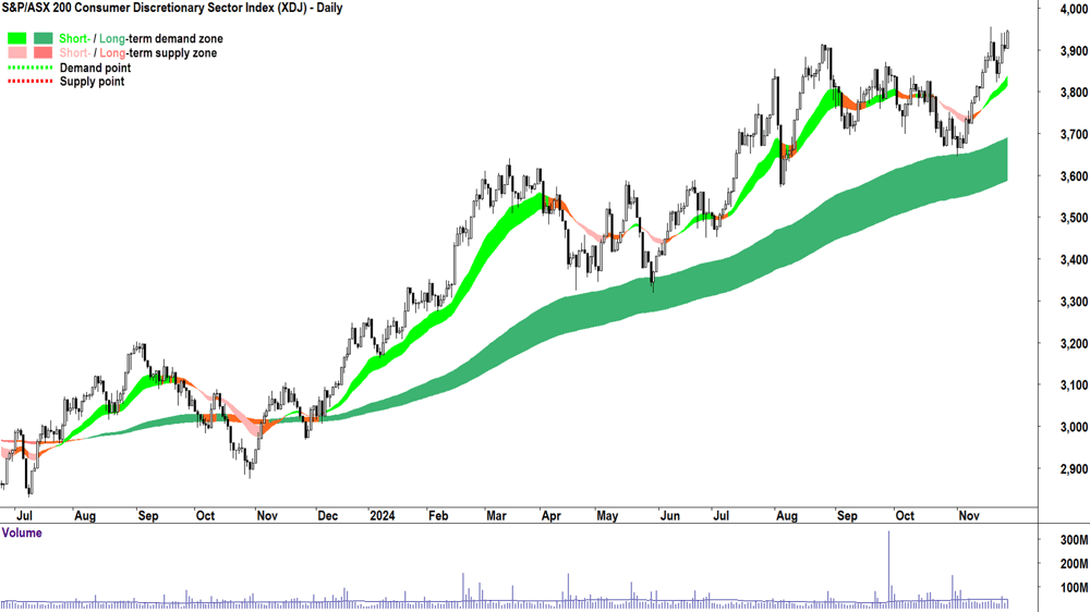 S&P-ASX 200 Consumer Discretionary Sector Index Chart 27 November 2024