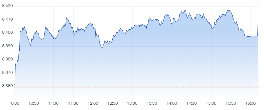 XJO Intraday Chart 27 November 2024