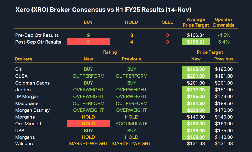 Xero (XRO) Broker Consensus vs H1 FY24 Results (14-Nov)