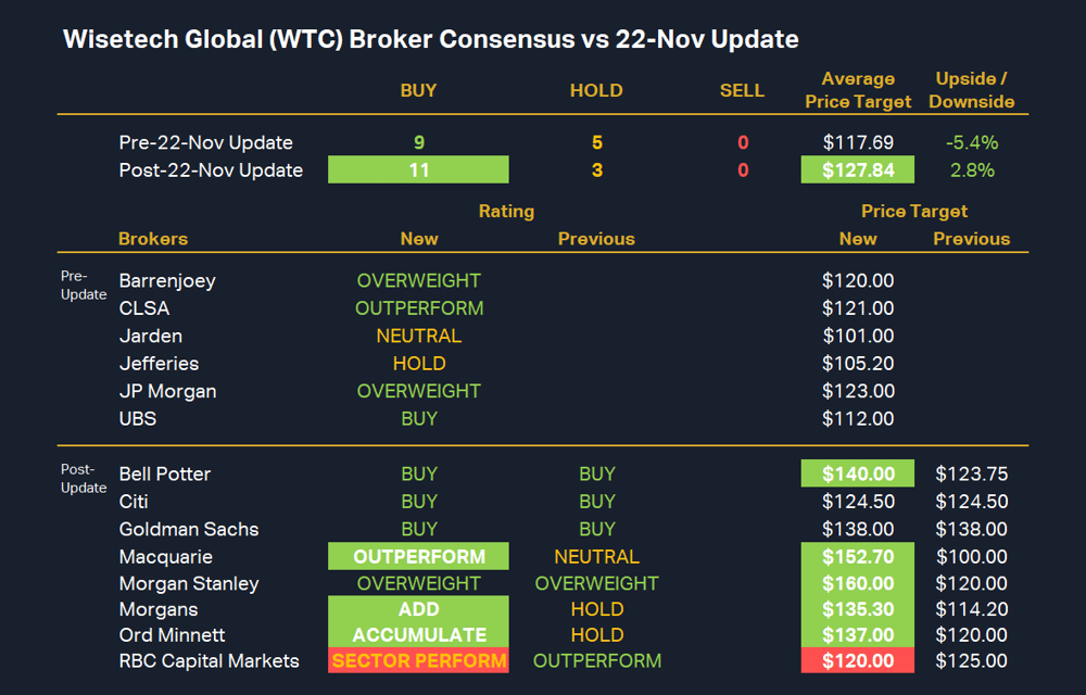 Wisetech Global (WTC) Broker Consensus vs 22-Nov Update