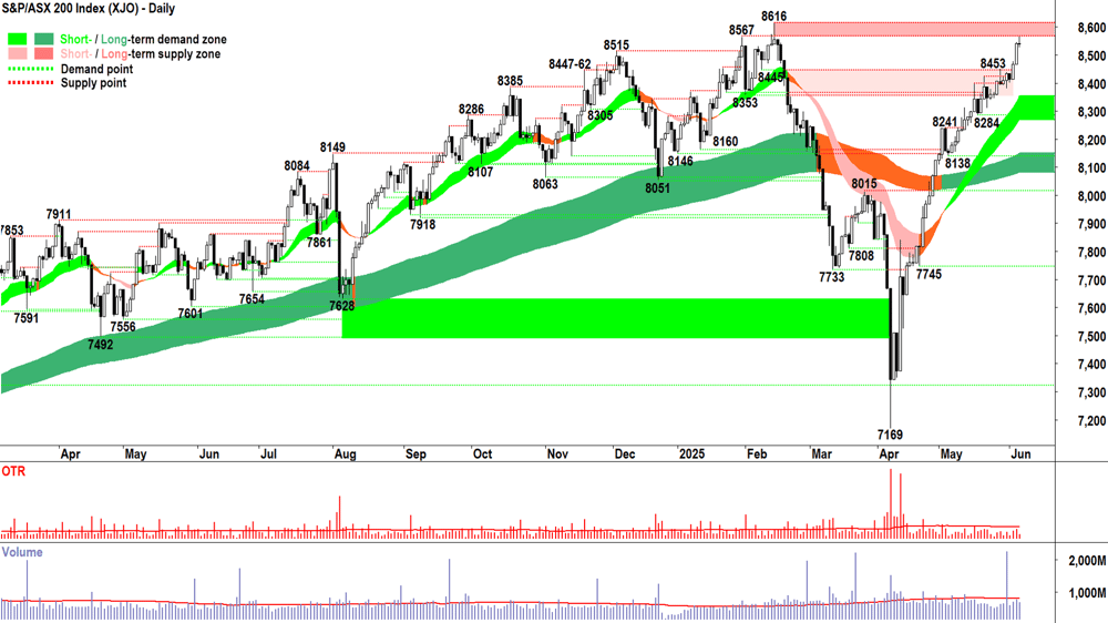 ASX 200 (XJO) chart 05 Jun 2025