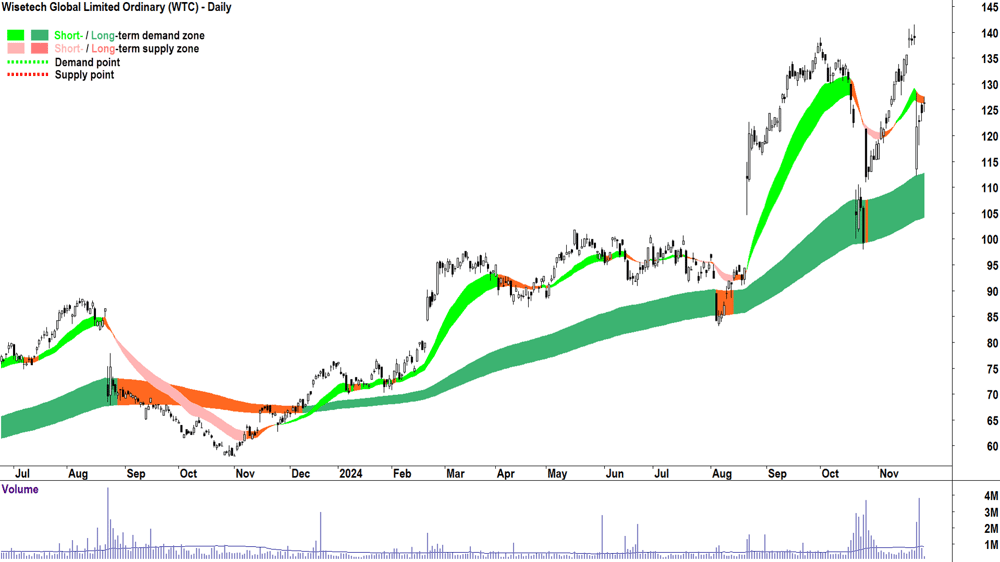 Wisetech Global (ASX-WTC) chart 27 November 2024