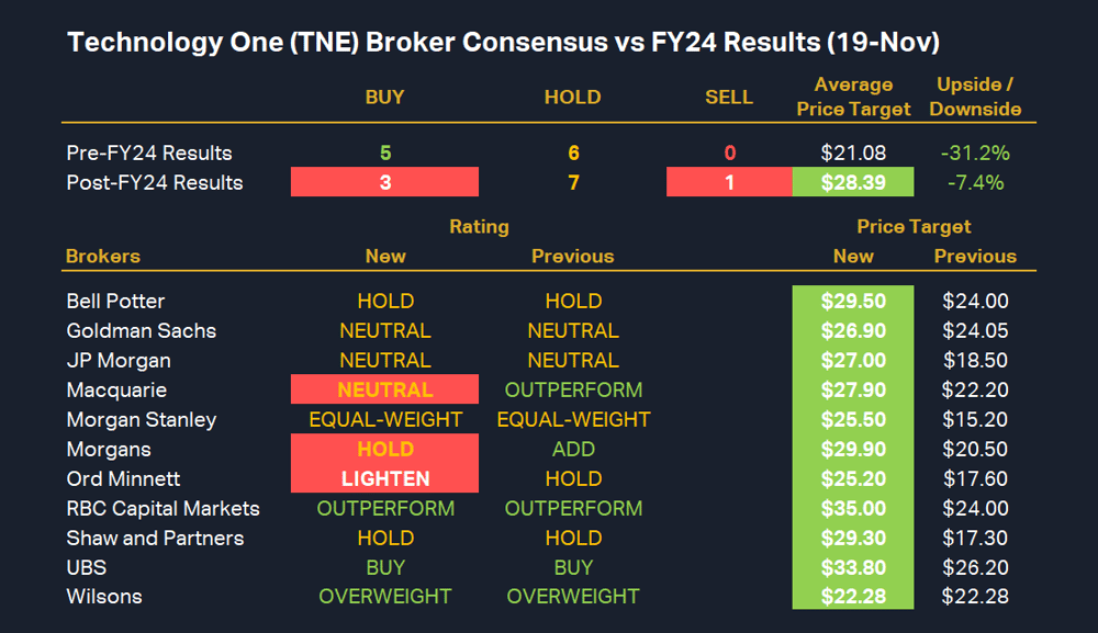 Technology One (TNE) Broker Consensus vs FY24 Results (19-Nov)