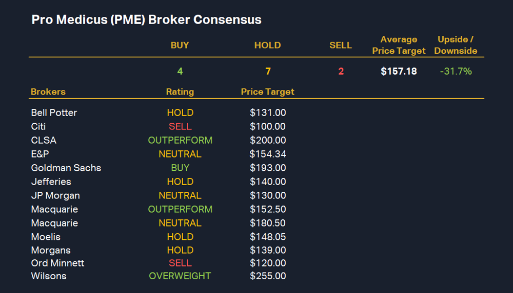Pro Medicus (PME) Broker Consensus