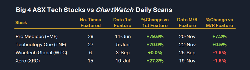 Big 4 ASX Tech Stocks vs ChartWatch Daily Scans