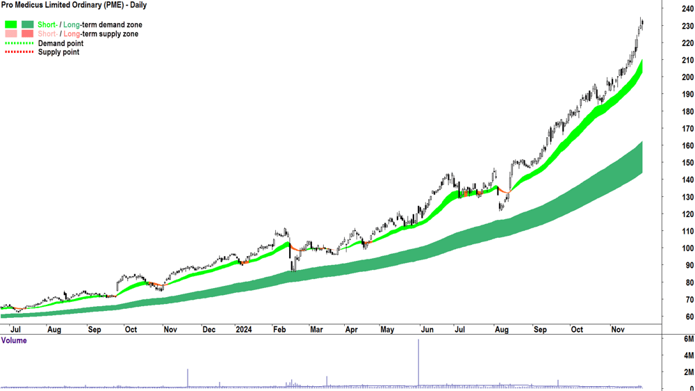 Pro Medicus (ASX-PME) chart 27 November 2024