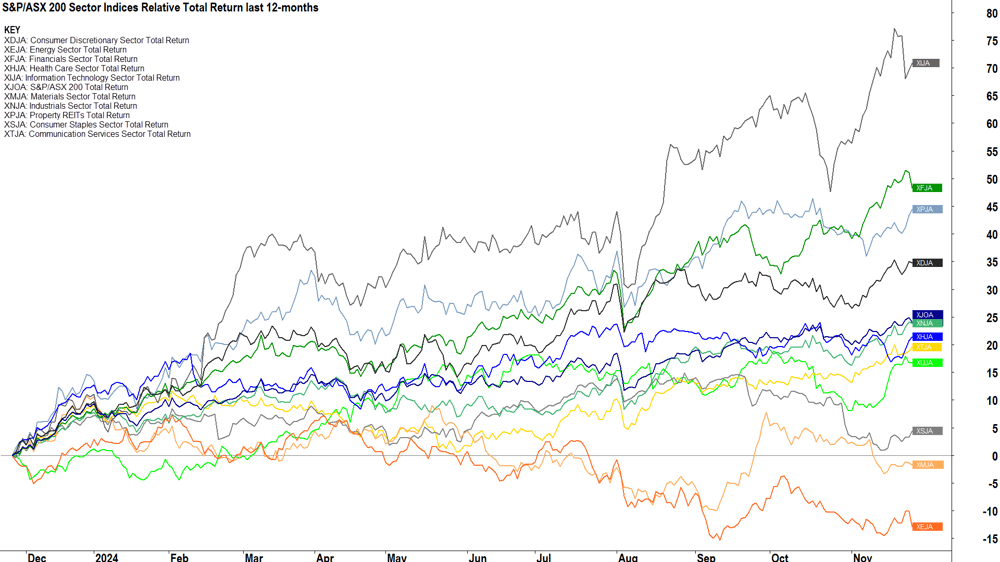 S&P-ASX 200 Sector Indices Relative Total Return last 12-months