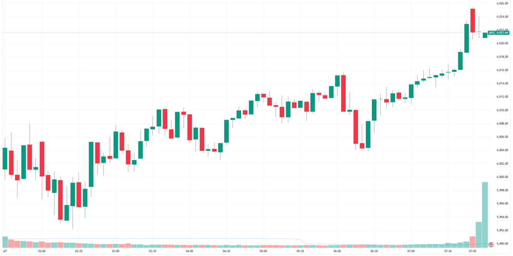 S&P 500 intraday