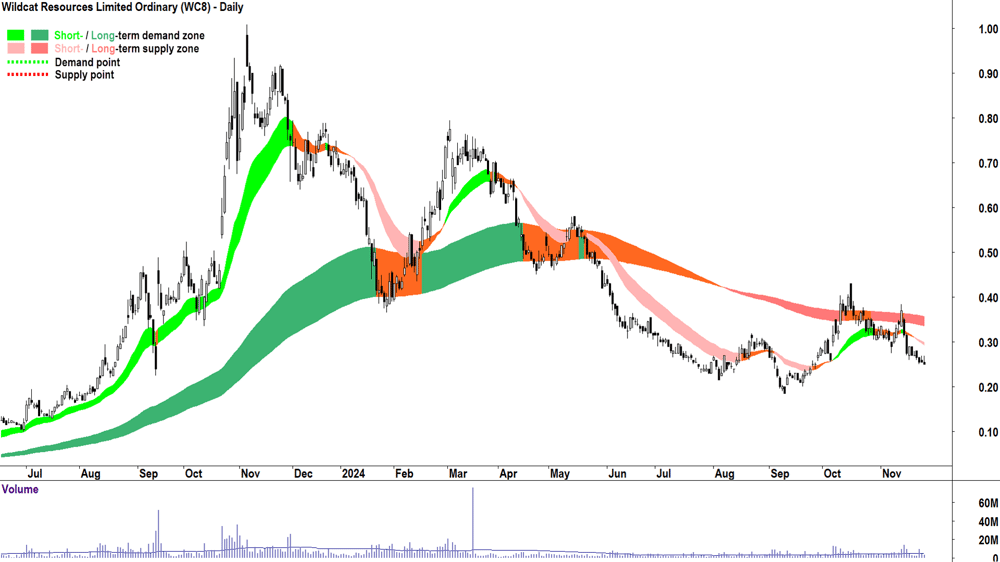 Wildcat Resources (ASX-WC8) chart 26 November 2024