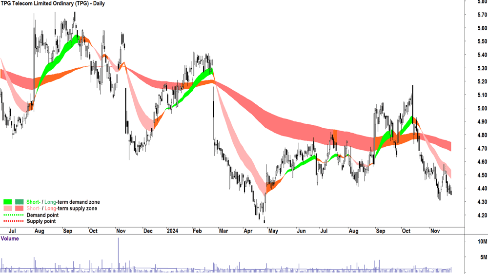 TPG Telecom (ASX-TPG) chart 26 November 2024