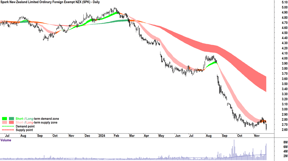 Spark New Zealand (ASX-SPK) chart 26 November 2024