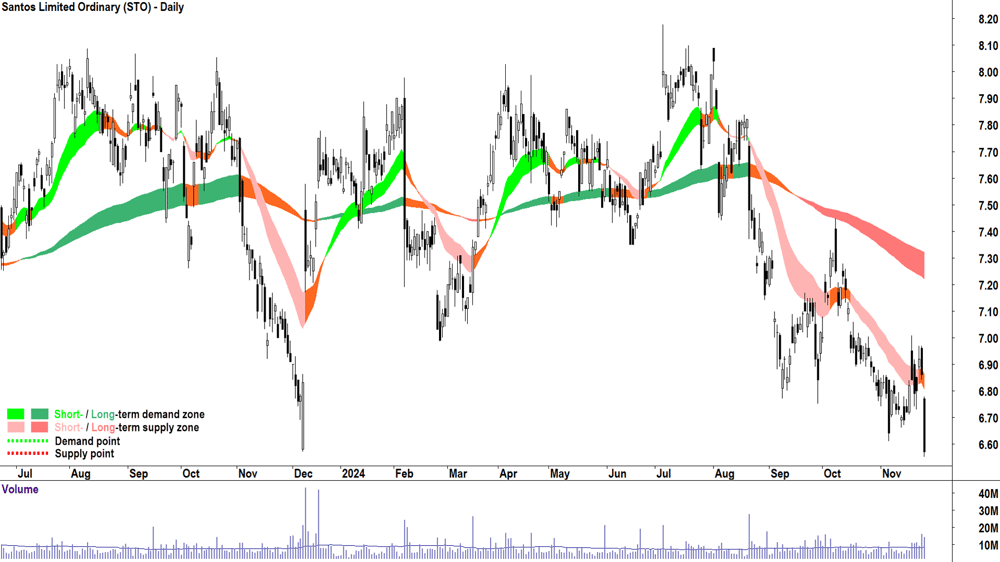 Santos (ASX-STO) chart 26 November 2024