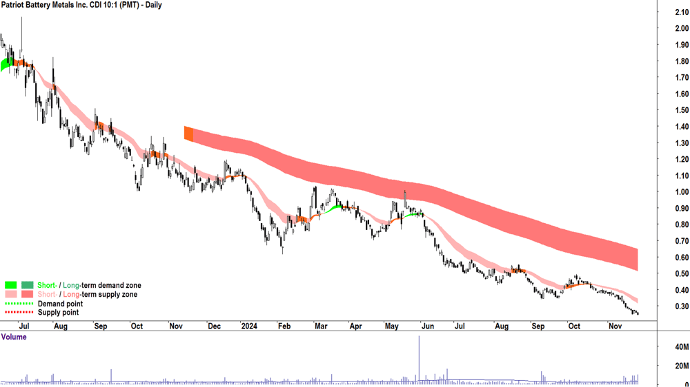 Patriot Battery Metals (ASX-PMT) chart 26 November 2024