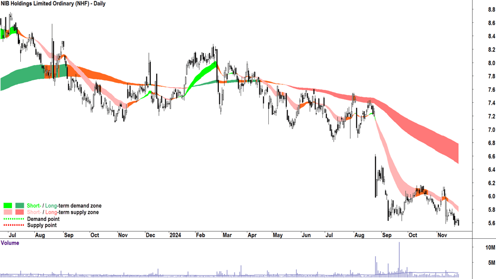 NIB (ASX-NHF) chart 26 November 2024