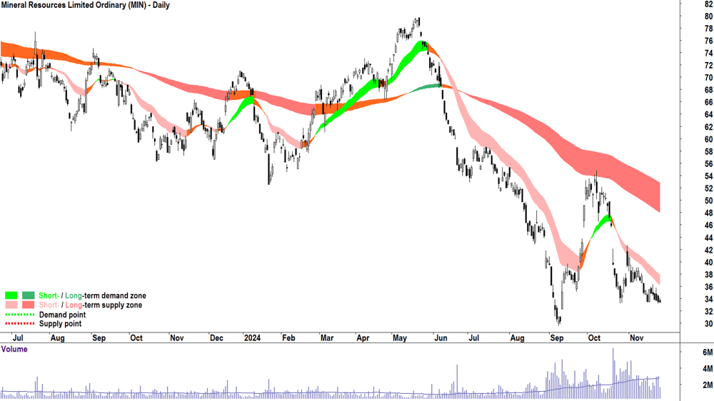 Mineral Resources (ASX-MIN) chart 26 November 2024