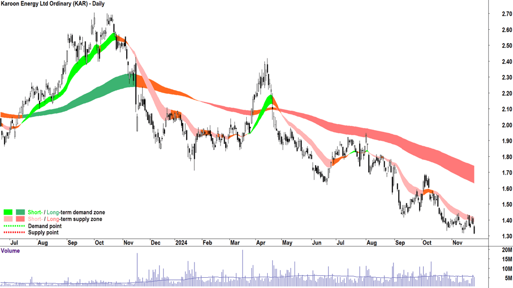Karoon Energy (ASX-KAR) chart 26 November 2024