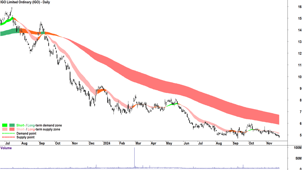 IGO (ASX-IGO) chart 26 November 2024