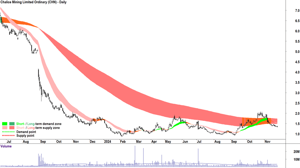 Chalice Mining (ASX-CHN) chart 26 November 2024