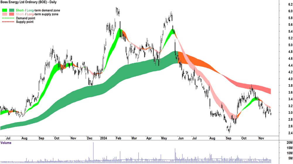 Boss Energy (ASX-BOE) chart 26 November 2024