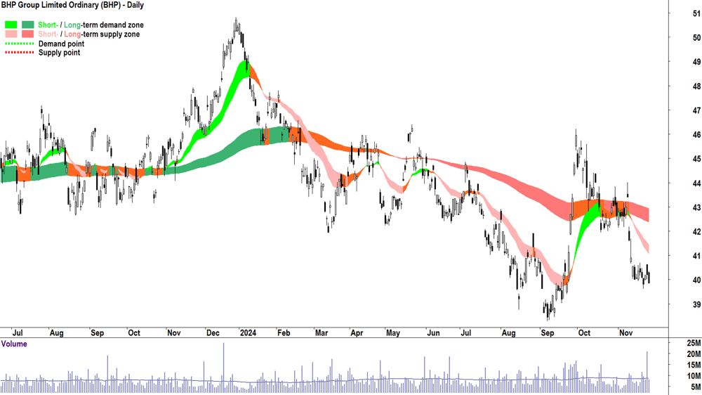 BHP Group (ASX-BHP) chart 26 November 2024