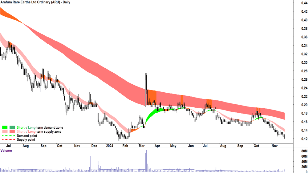 Arafura Rare Earths (ASX-ARU) chart 26 November 2024
