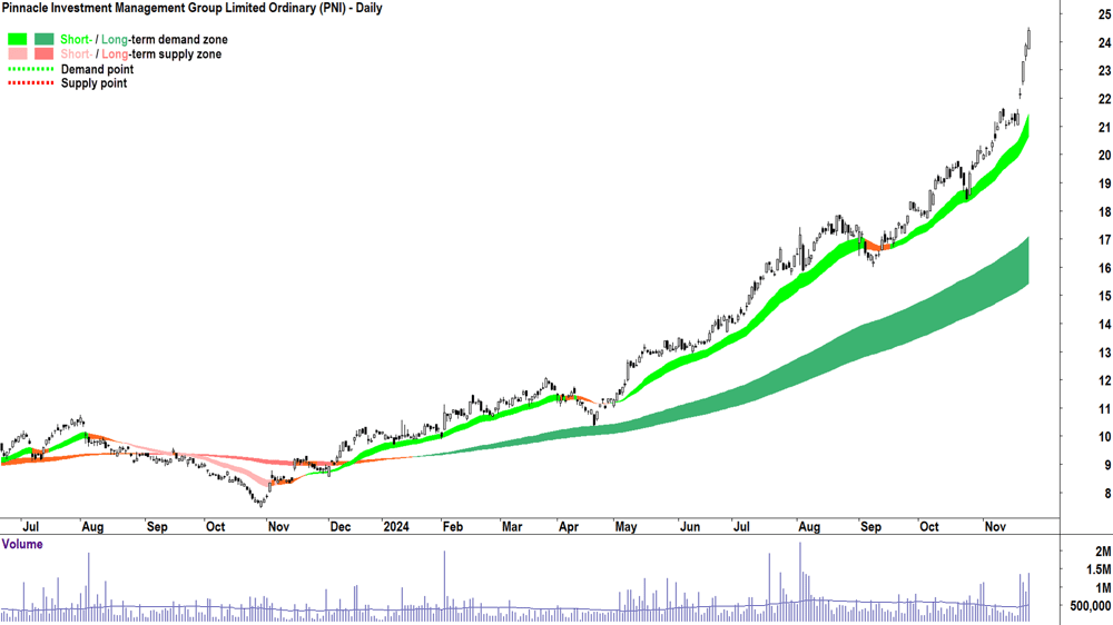 Pinnacle Investment Management Group (ASX-PNI) chart 26 November 2024