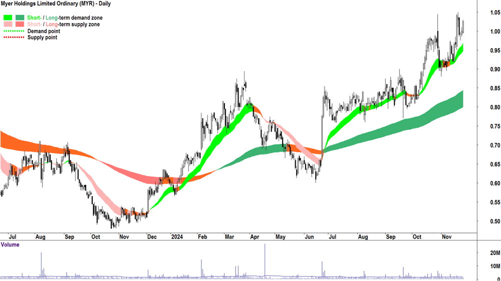 Myer (ASX-MYR) chart 26 November 2024