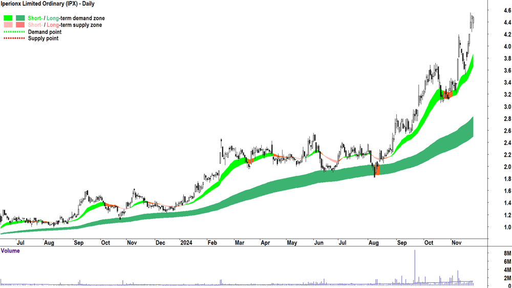 Iperionx (ASX-IPX) chart 26 November 2024