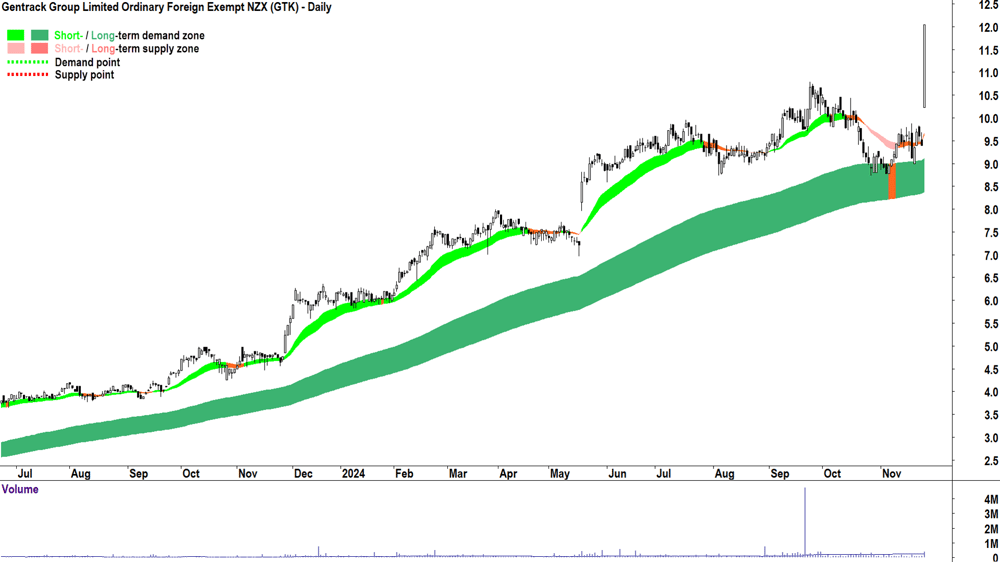 Gentrack Group (ASX-GTK) chart 26 November 2024