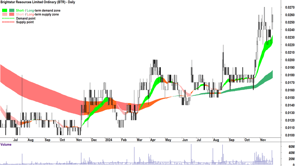 Brightstar Resources (ASX-BTR) chart 26 November 2024