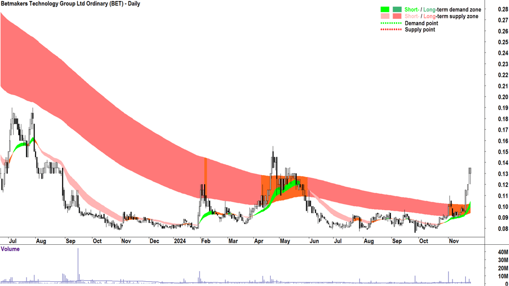 Betmakers Technology Group (ASX-BET) chart 26 November 2024