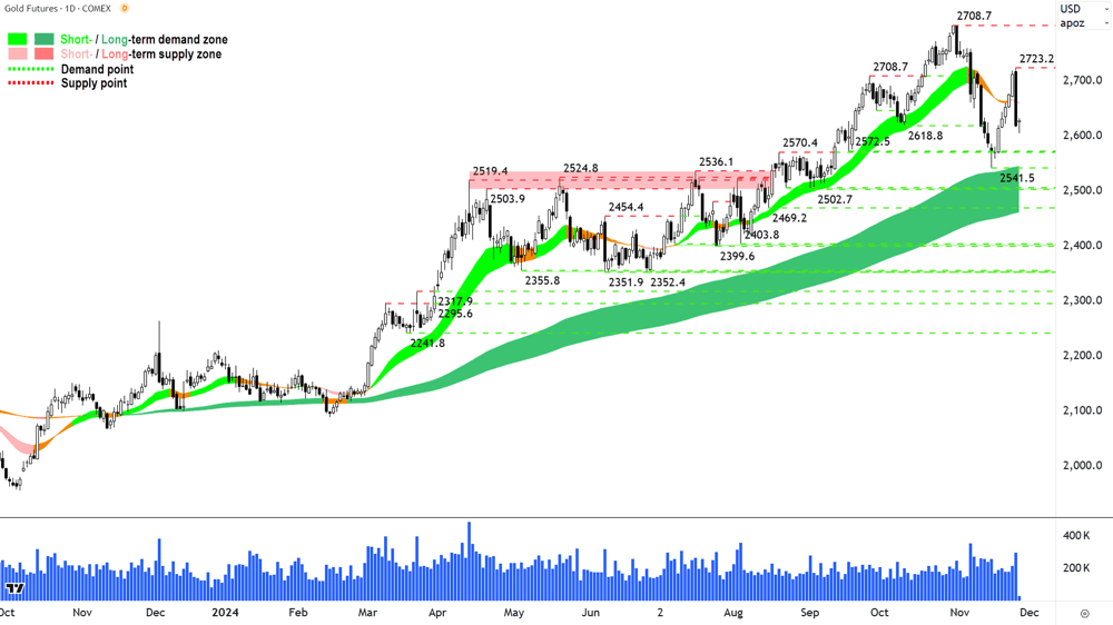 Gold Futures (Front month, back-adjusted) COMEX chart 26 November 2024