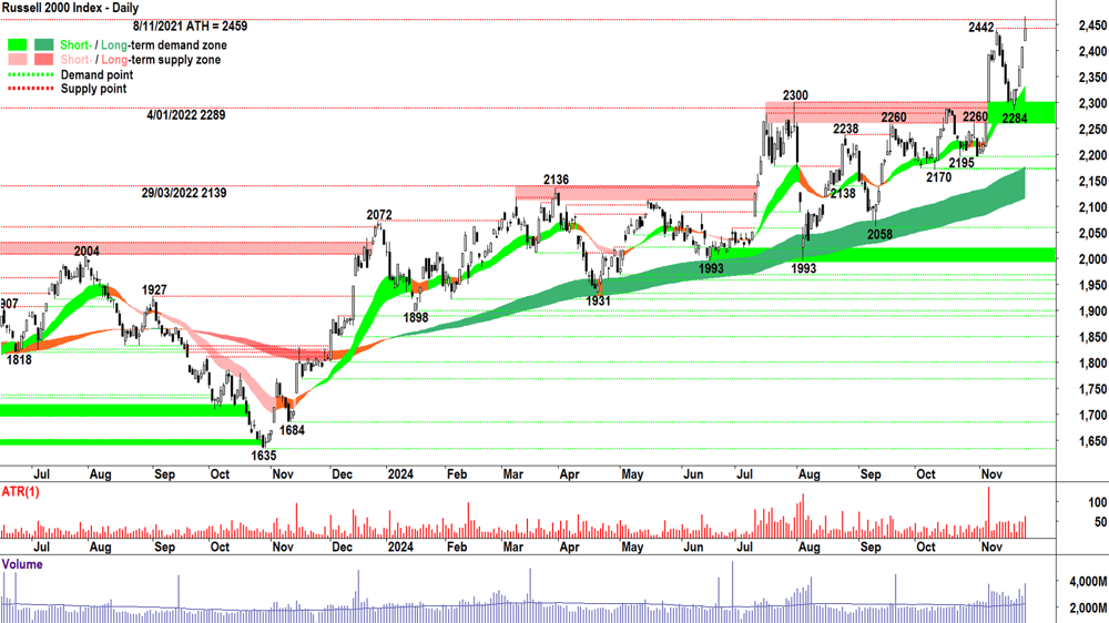 Russell 2000 Index (RUT) Chart 25 November 2024