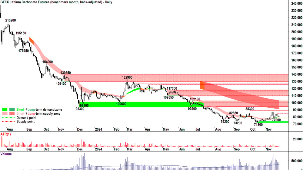 lithium carbonate futures jan-25 GFEX
