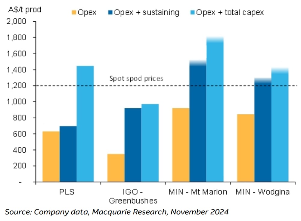 Figure 6 - Cash unit costs estimate – FY25. Source Company data, Macquarie Research